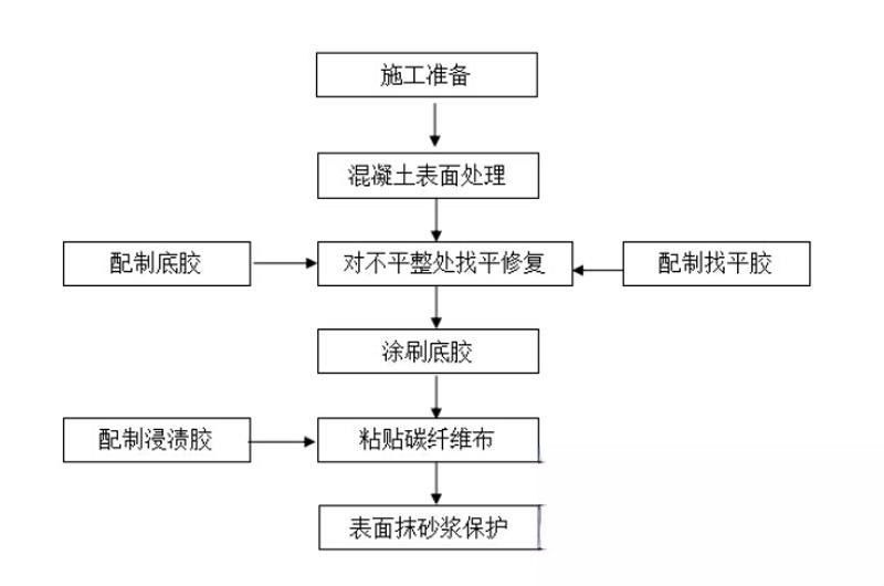 峰峰矿碳纤维加固的优势以及使用方法